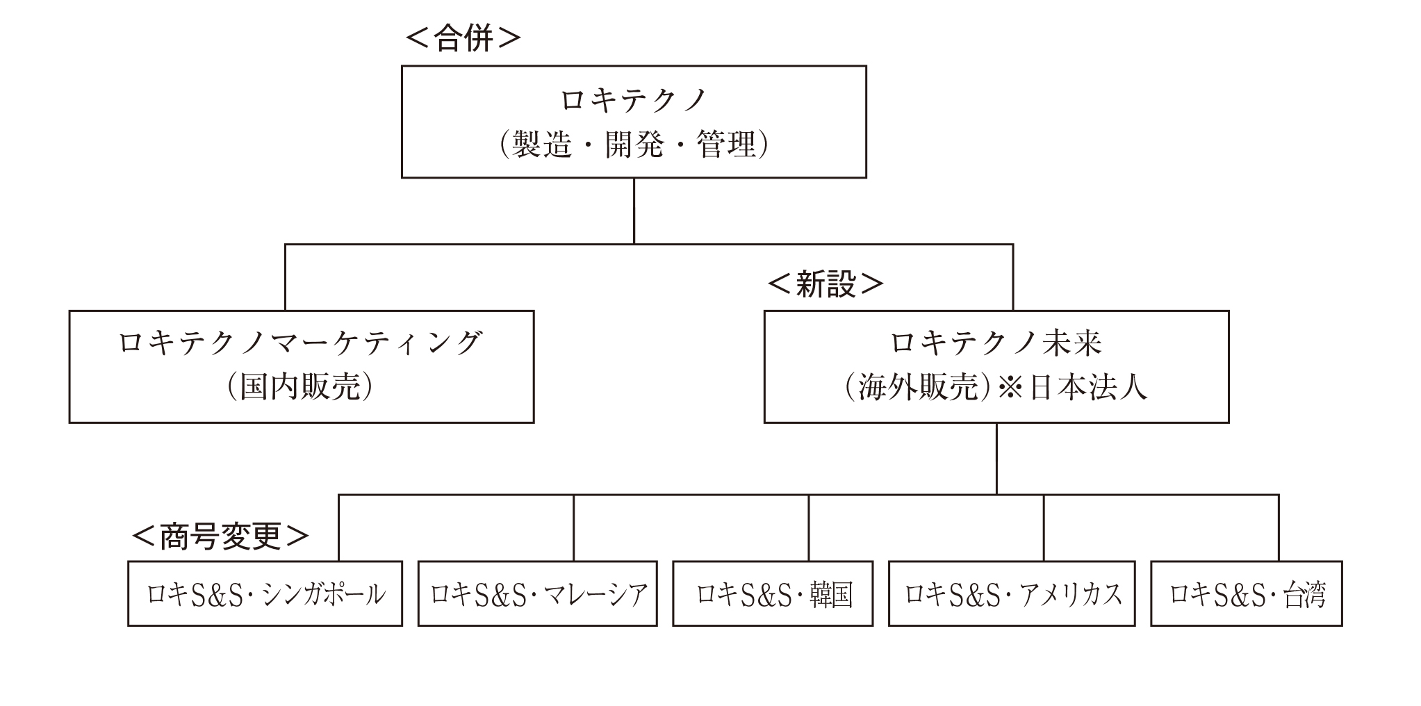 グループ組織体制図